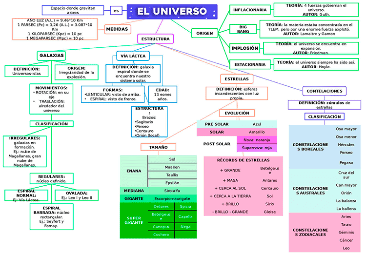 mapa conceptual del universo y sus características