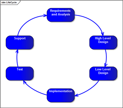 Diagram prezentujący cykl życia systemu informatycznego