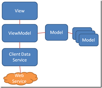 Model - View - ViewModel の一般的なイメージ