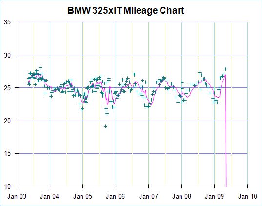 The chart also lets me know if there is a problem with my car BMW gas 