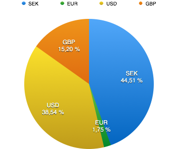 SEK: 47,79%, USD: 37,27%, GBP: 13,11%, EUR: 1,84%