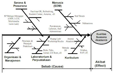 Taufik Afandi Blog's: Diagram Fishbone (Tulang Ikan 