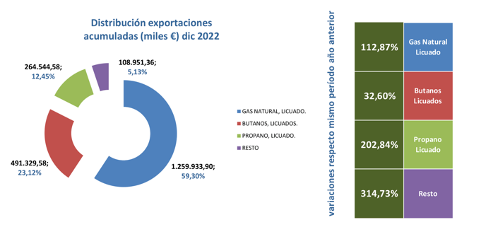 export_gas_esp_dist_dic22 Francisco Javier Méndez Lirón