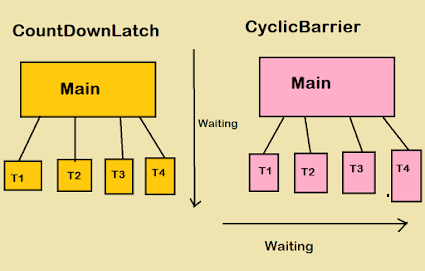 Difference between CountDownLatch and CyclicBarrier in Java