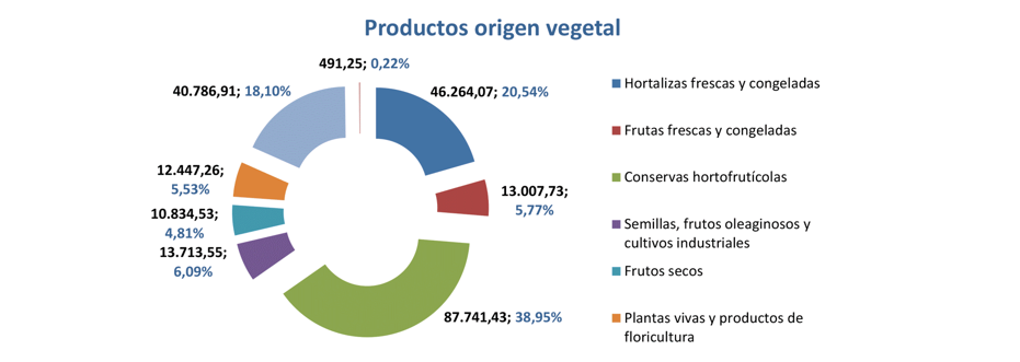 Export agroalimentario CyL ago 2022-5 Francisco Javier Méndez Lirón