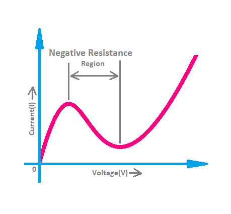 Negative Resistance