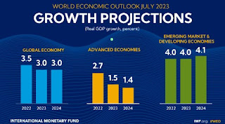 Update Proyeksi ekonomi global IMF