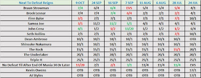 Roman Reigns Conqueror Betting Odds July to October 2017