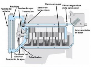 Funcionamiento del sistema de refrigeracion automotriz