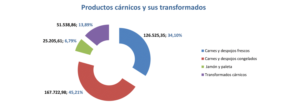 Export agroalimentario CyL jun 2021-7 Francisco Javier Méndez Lirón