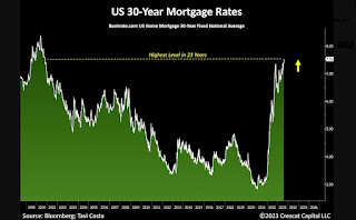 Mortgage rates have recently soared past 7.5%, a level not seen in the past 23 years