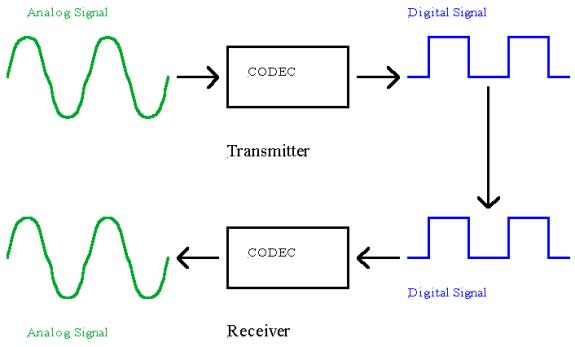 Gordon's STEM Blog: Analog to Digital (and Digital to Analog) with