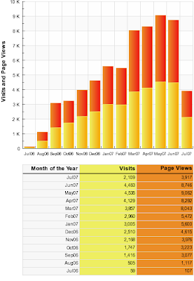 blogicito visits and page views