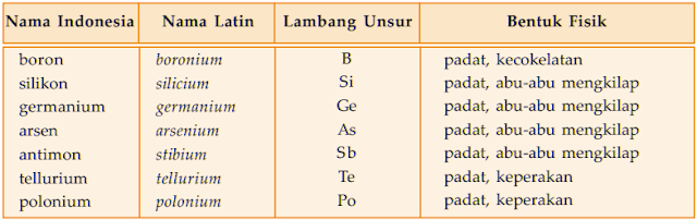 Tabel nama latin, lambang unsur, dan bentuk fisik dari unsur semi logam