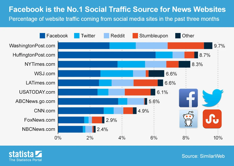 Social_media_traffic from facebook
