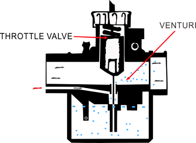 Cara Kerja Karburator Dalam Putaran Tinggi