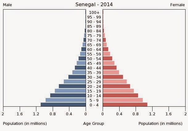 Resultado de imagen de piramide de poblacion de senegal 2014