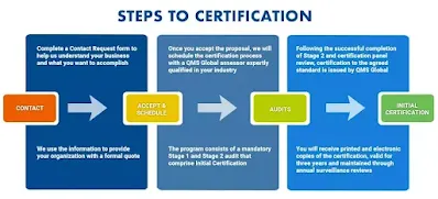 Steps to ISO Certification