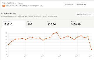 Cost vs revenue of Etsy Paid Ads