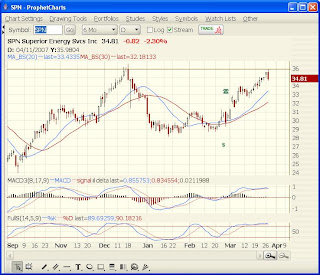 6 month stock chart for SPN