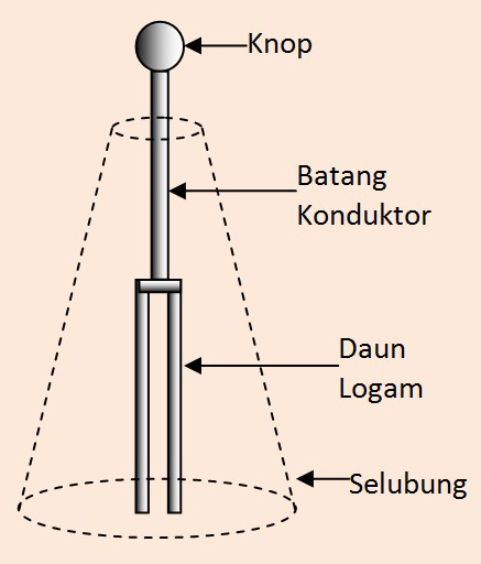 Pendidikan Fisika Kita Elektroskop