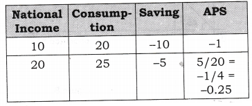 Solutions Class 12 Macro Economics Chapter-5 (Aggregate Demand and Its Related Concepts)