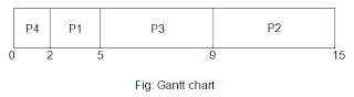 SJF Gantt chart