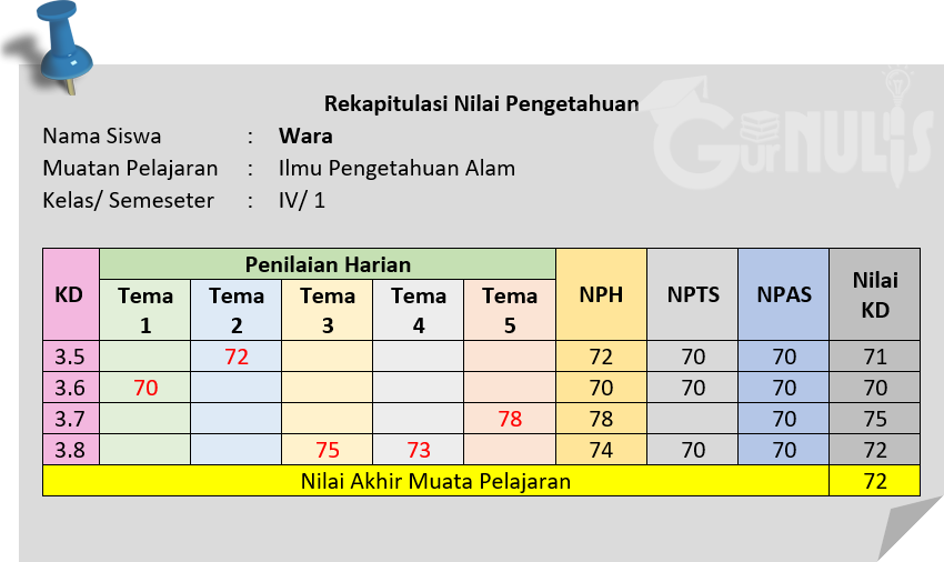 Perlukah Melakuan Remedial pada Niai Tugas Siswa? www.gurnulis.id