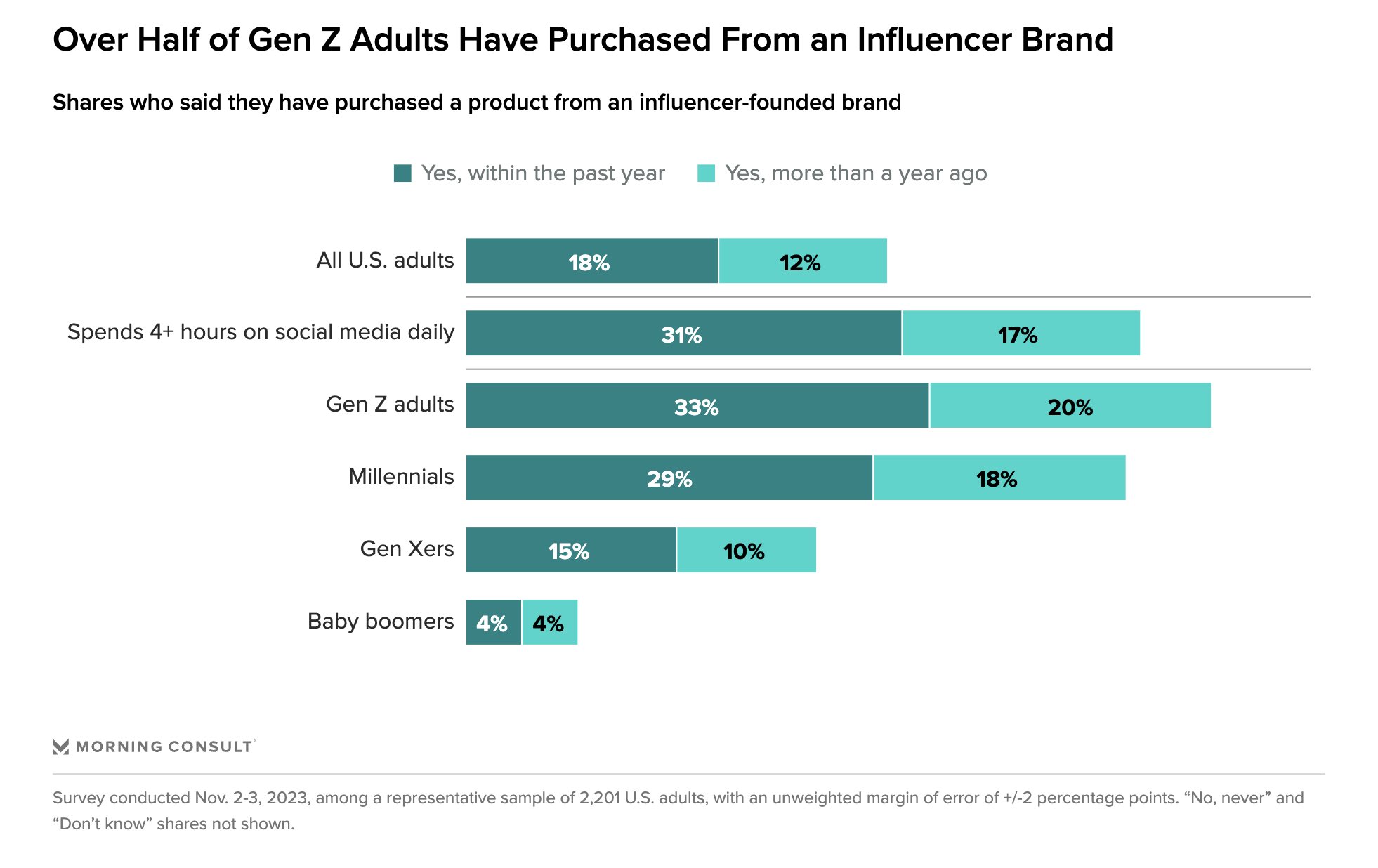 Social media dominance continues: Influencers will likely maintain their influence in the coming year.