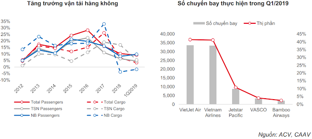 Ngành vận tải và dịch vụ hàng không