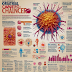 Cancer: A Multifaceted Challenge,piqray,darolutamide,erleada,verzenio,kisqali,ibrance,healthy life