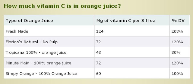 Vitamin C inwards Orange Juice