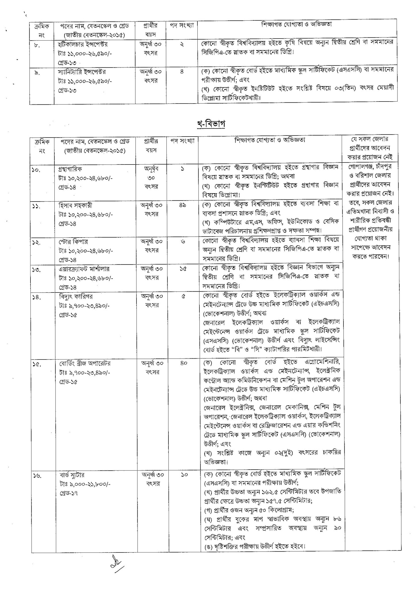 বাংলাদেশ বেসামরিক বিমান চলাচল কর্তৃপক্ষ নিয়োগ ।। Caab Job Circular 2021