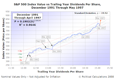 S&P 500 Index Value vs Trailing Year Dividends Per Share, December 1991 Through May 1997