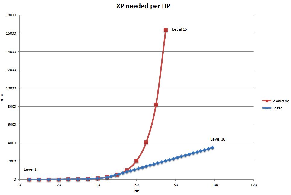 Methods Madness Some Thoughs On Level Xp Progression Hp And Hp Bloat In Old School D D