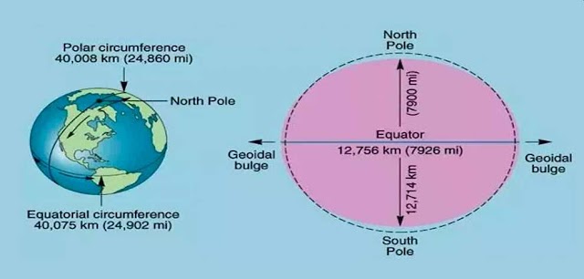 What is the Diameter of Earth?