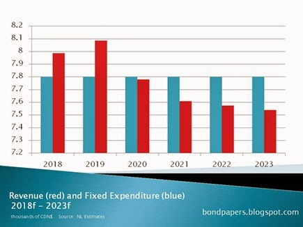 fixed expenditure