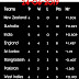 Icc world cup point table 24 june 2019