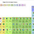 Periodic Table of Google API's