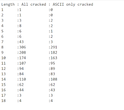 Graph showing most passwords are over 7 characters long