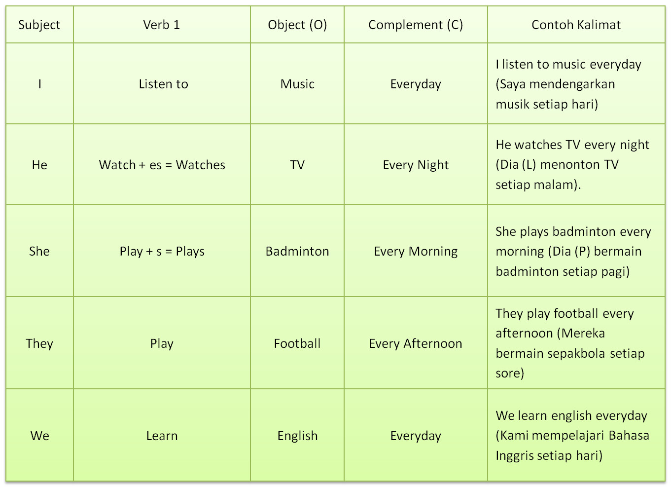 Simple Present Tense Bagaimana Rumus  dan Contoh 