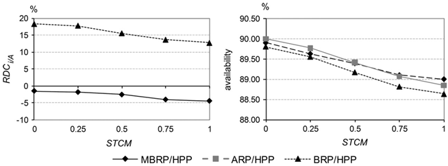 Effects of standard deviation of the time to perform CM on the total cost and on the availability