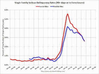 Fannie Freddie Seriously Delinquent Rate