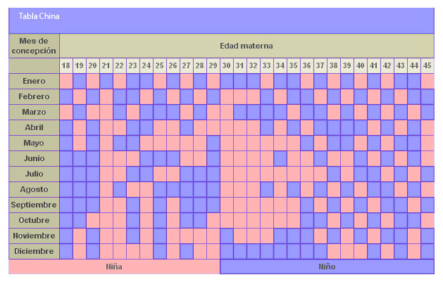 Tabla china para saber elegir sexo bebe