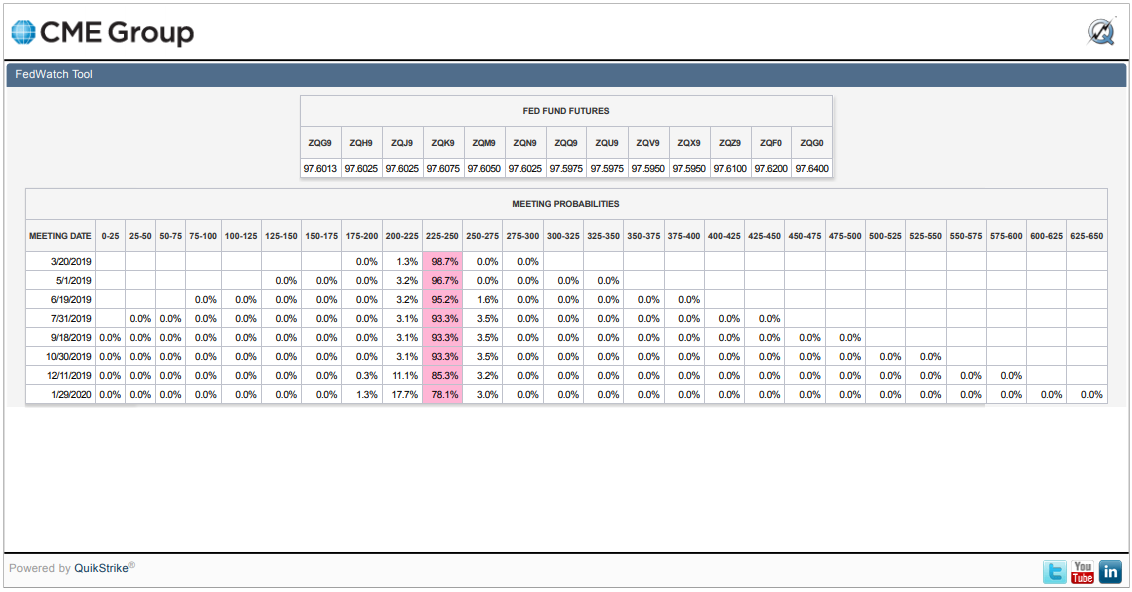 CME Group FedWatch Tool Rate Hike Probabilities - Snapshot 2019-02-15