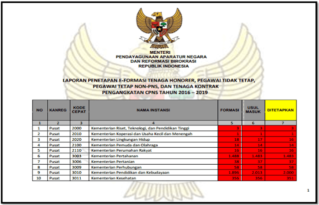 Kuota Formasi CPNS 2018 Kementerian dan Daerah Tahun 2018