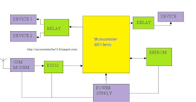 SMS Based Controlling Machines Using GSM Mobile and microcontroller 8051 tutorial tracker gps gsm 