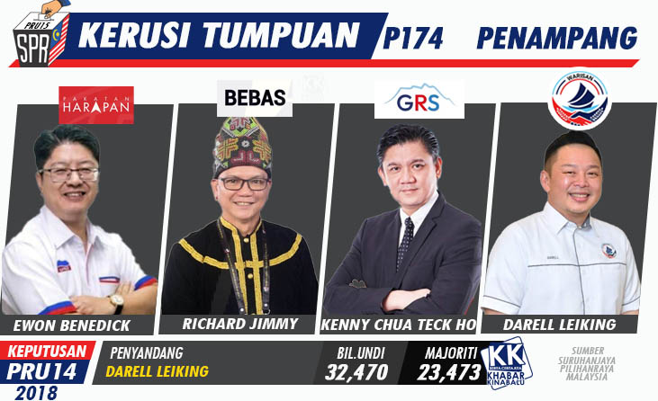 PRU15 : Kerusi Tumpuan- Adakah Darell Dapat Mempertahankan Penampang