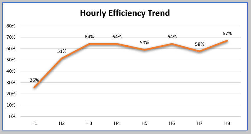 Efficiency trend chart