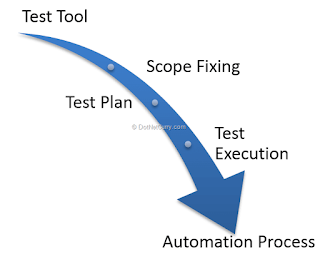 Selenium Automation Testing scope